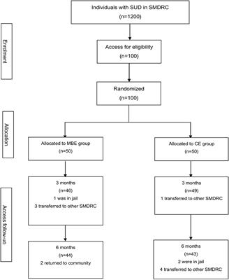 Long-Term Effects of Mind-Body Exercises on the Physical Fitness and Quality of Life of Individuals With Substance Use Disorder—A Randomized Trial